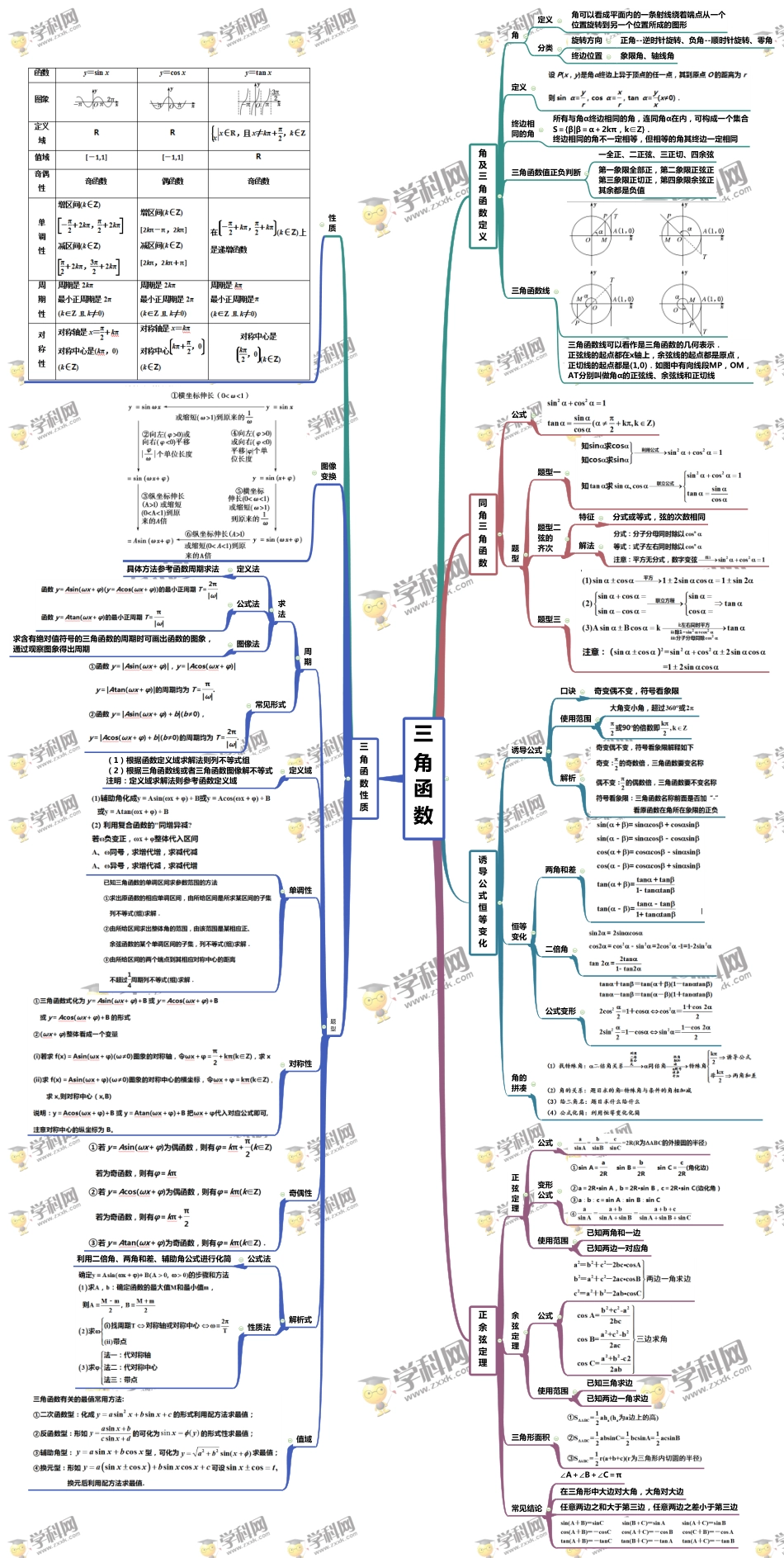 专题03 三角函数-【口袋书】高考数学复习思维导图（人教版）.pdf_第1页