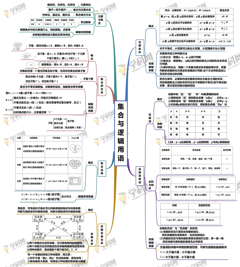 专题07 集合与逻辑用语-【口袋书】高考数学复习思维导图（人教版）.pdf_第1页