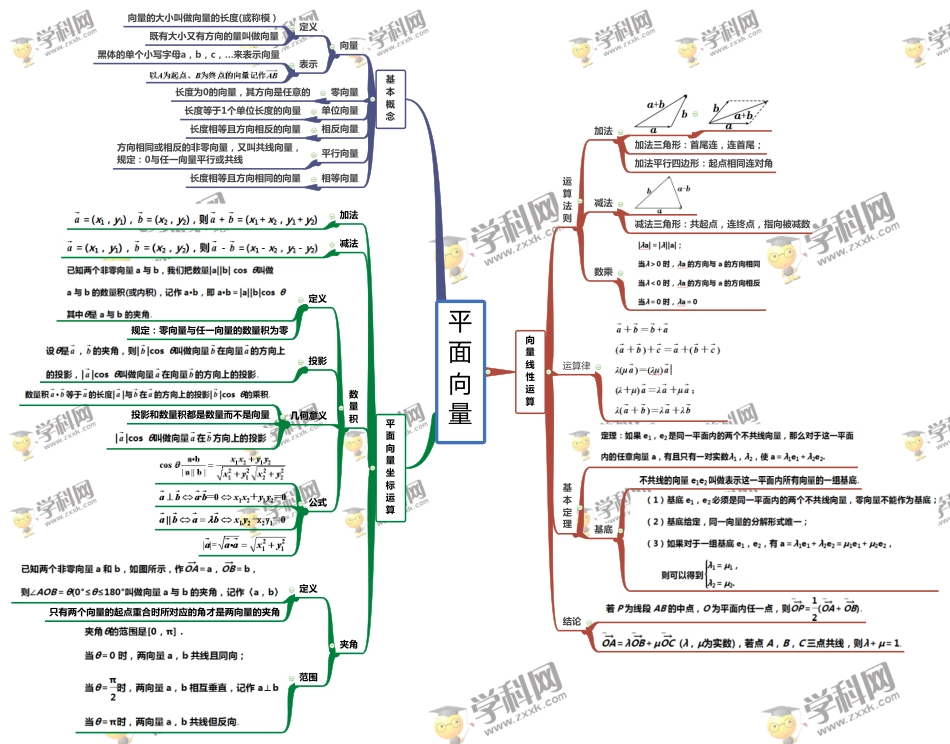 专题10 平面向量-【口袋书】高考数学复习思维导图（人教版）.pdf_第1页