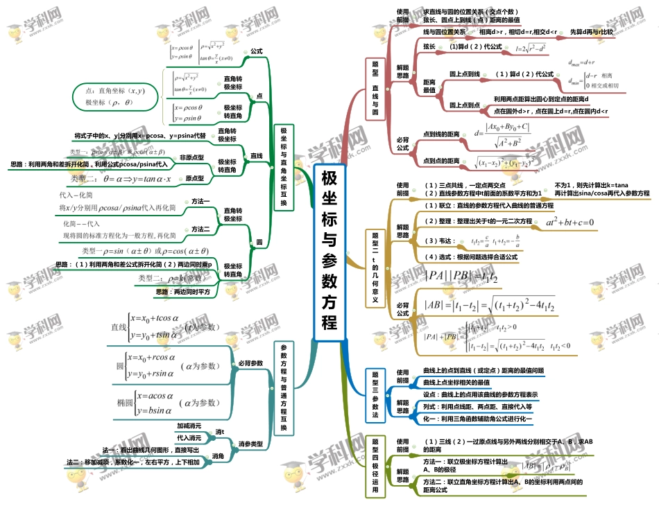 专题13 极坐标与参数-【口袋书】高考数学复习思维导图（人教版）.pdf_第1页