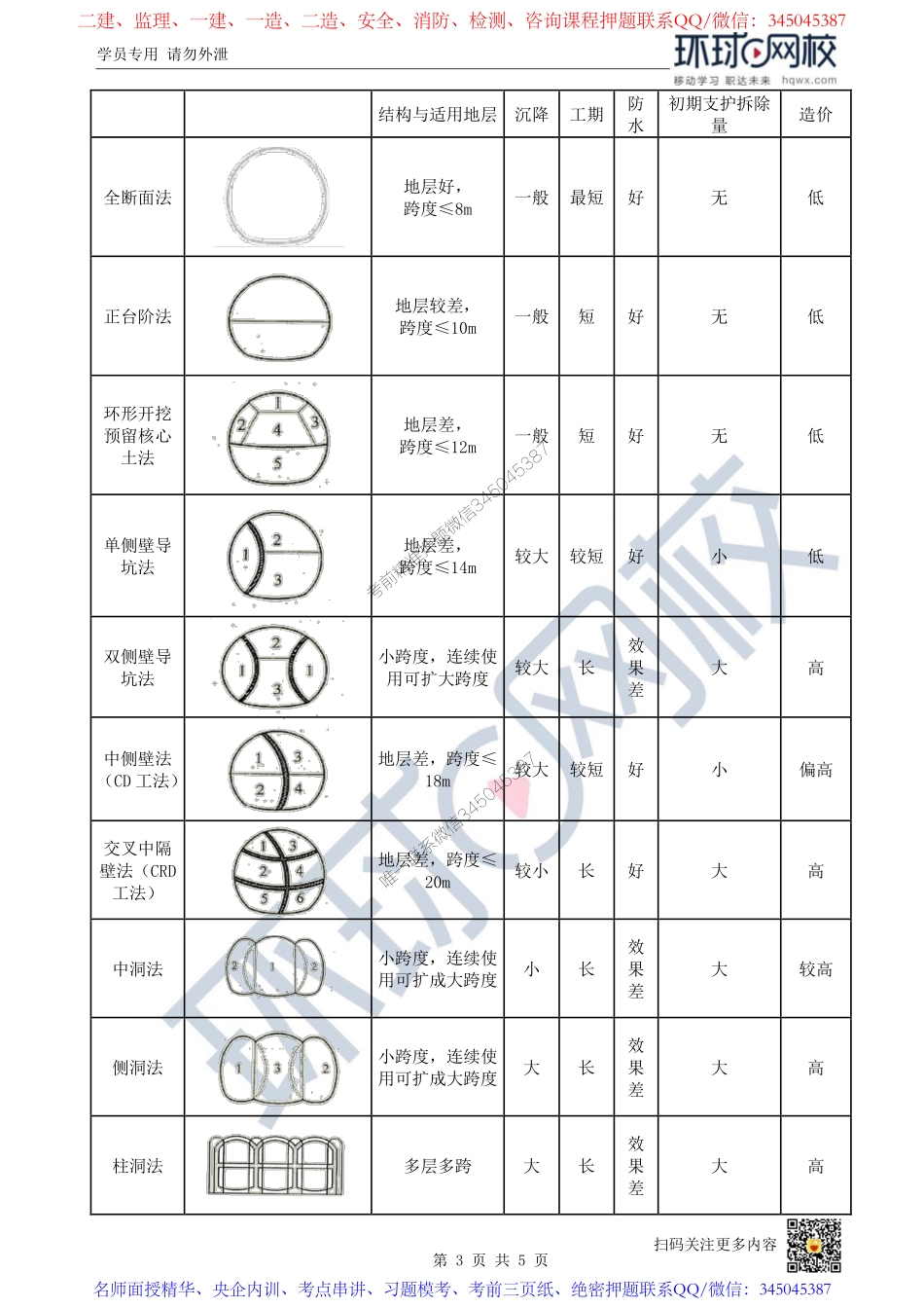 （陈明）2023一建市政考点精讲-第36讲-1K413040喷锚暗挖（矿山）法施工1_de463005f4436a2fe699876e417a08a52eb33a0a.pdf_第3页