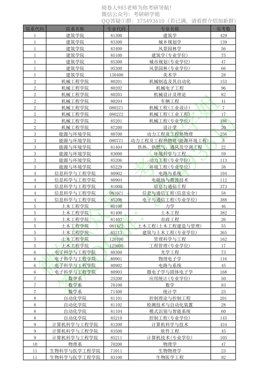 东南大学08—14年报录情况.pdf_第1页
