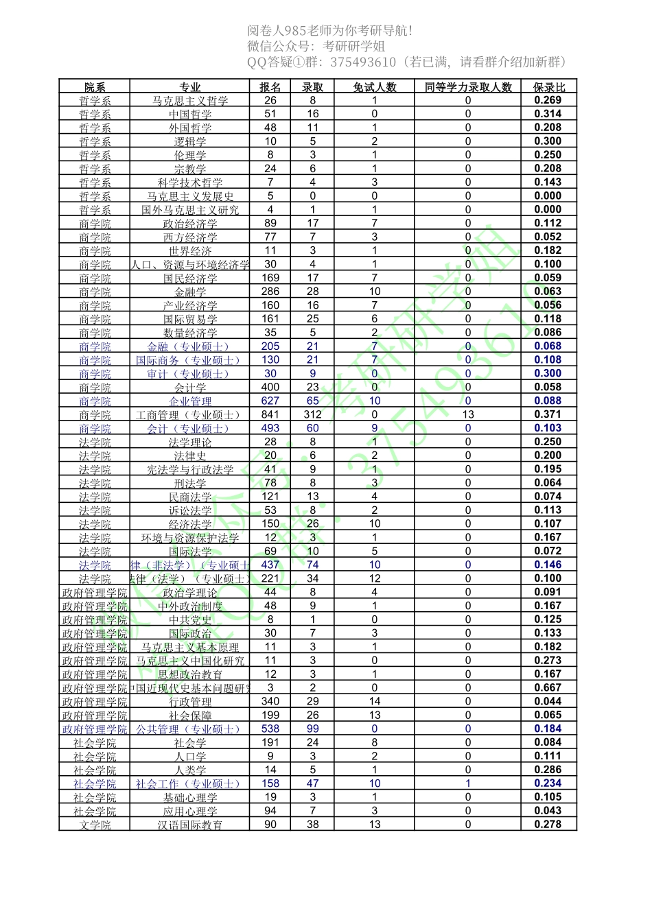 南京大学10—14年报录情况.pdf_第1页