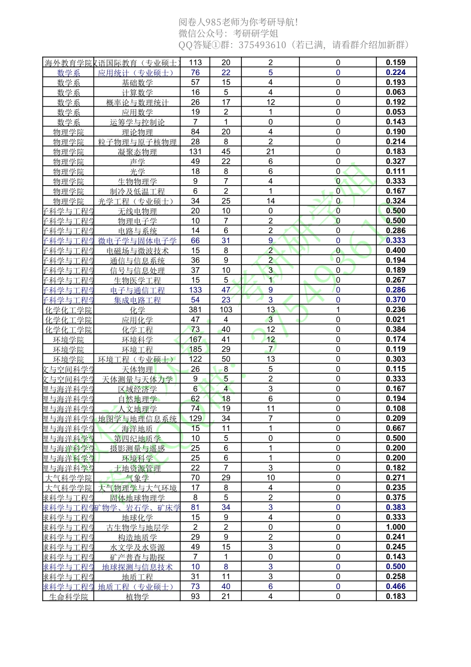 南京大学10—14年报录情况.pdf_第3页