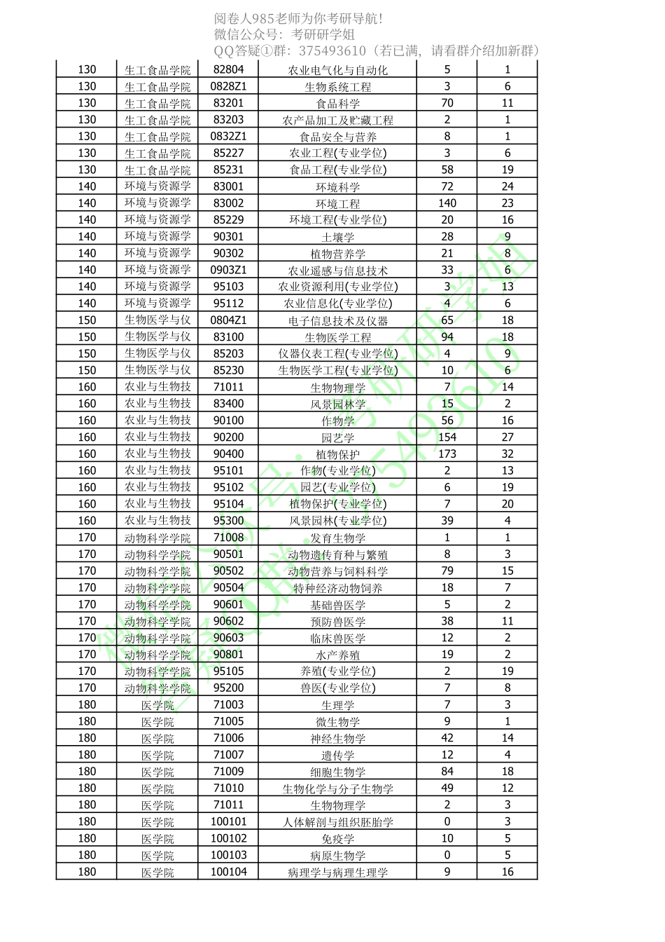 浙江大学08—14年各专业报录情况.pdf_第3页