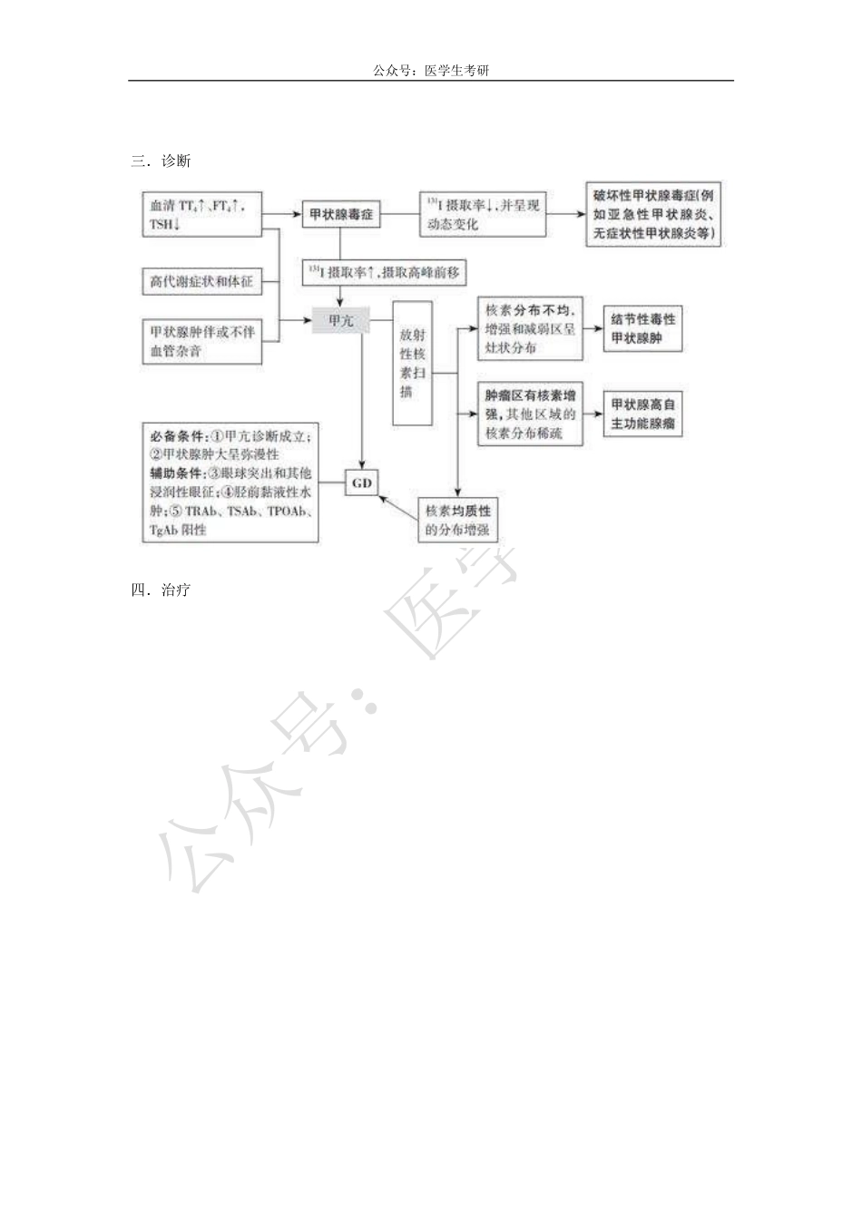 内科学：甲亢&外科学：腰椎间盘突出症.pdf_第2页
