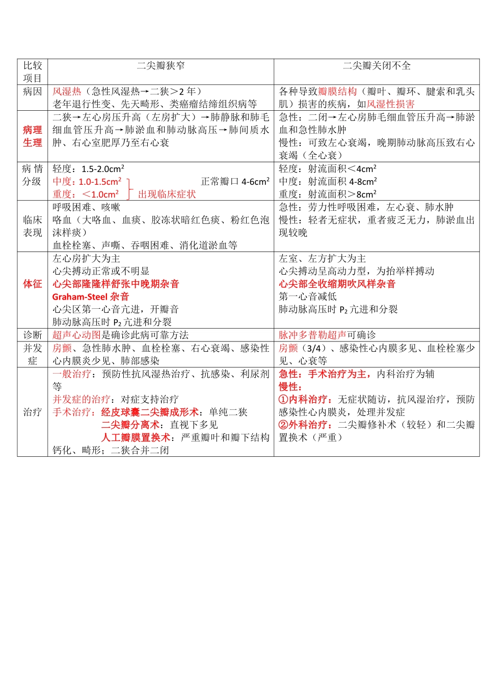 内科学：心瓣膜病&外科学：腹外疝.pdf_第2页