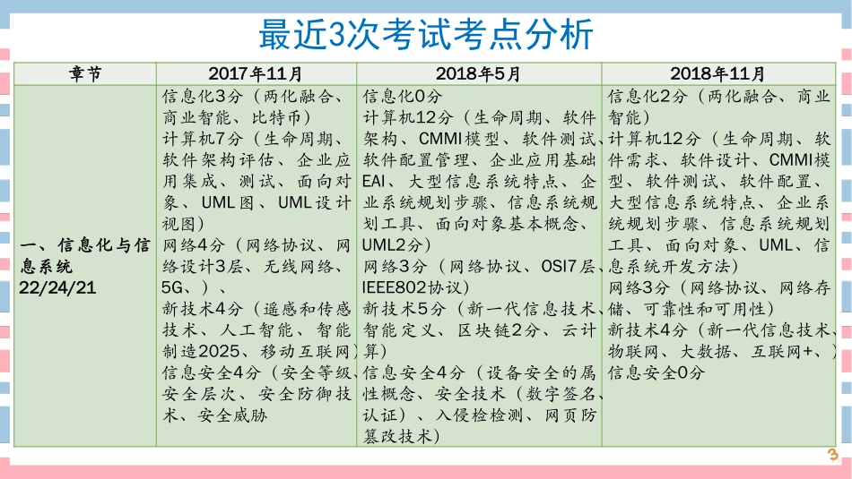 03讲-信息化与信息系统（一）(1).pdf_第3页