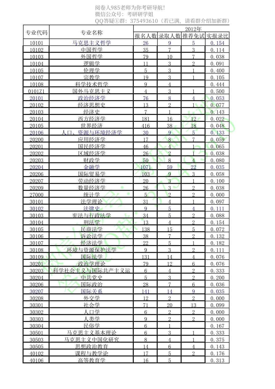 复旦大学10—14年报录情况统计.pdf_第1页
