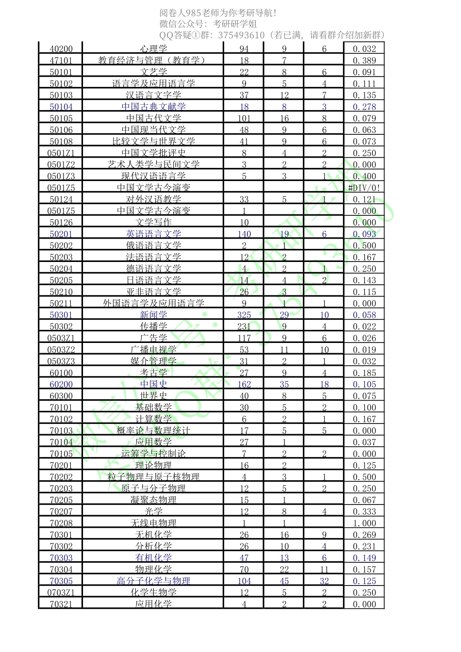 复旦大学10—14年报录情况统计.pdf_第2页