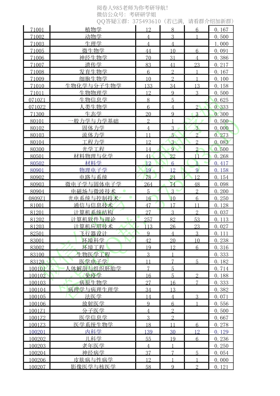 复旦大学10—14年报录情况统计.pdf_第3页