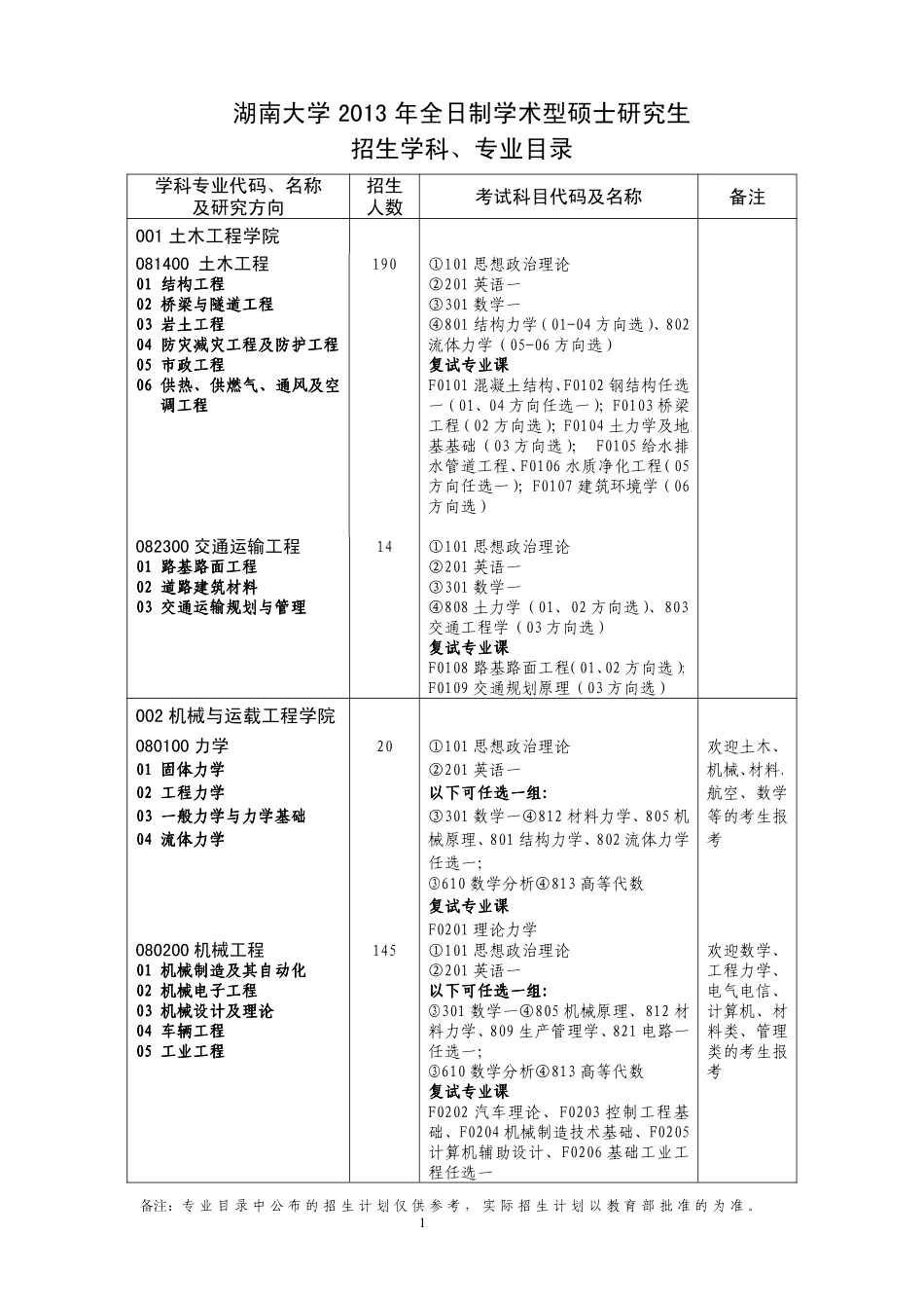 湖南大学2013 年全日制学术硕士研究生招生学科、专目录.pdf_第1页