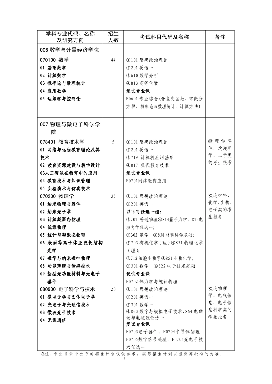 湖南大学2013 年全日制学术硕士研究生招生学科、专目录.pdf_第3页