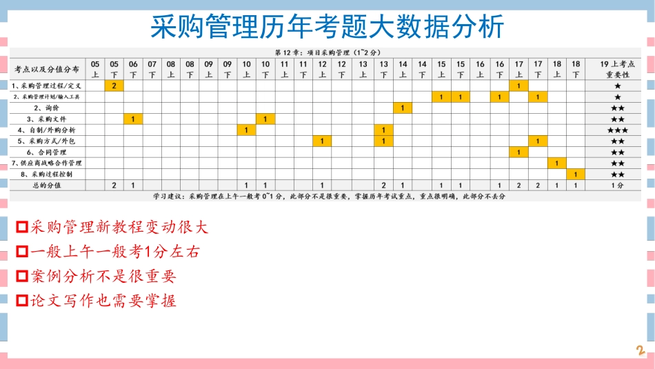 17讲-【第12章】项目项目采购管理(1).pdf_第2页