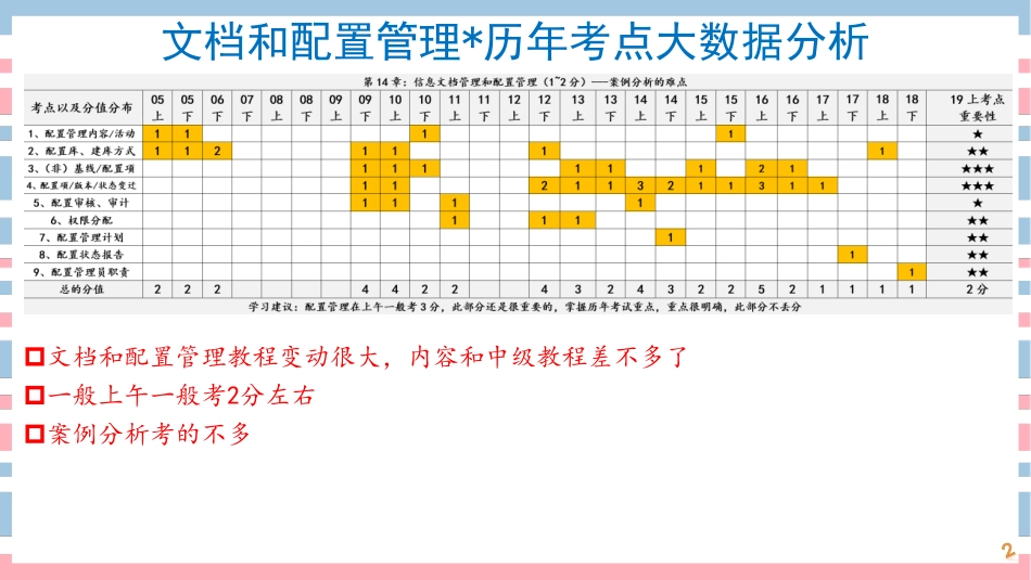 19讲-【第14章】信息文档管理与配置管理(1).pdf_第2页