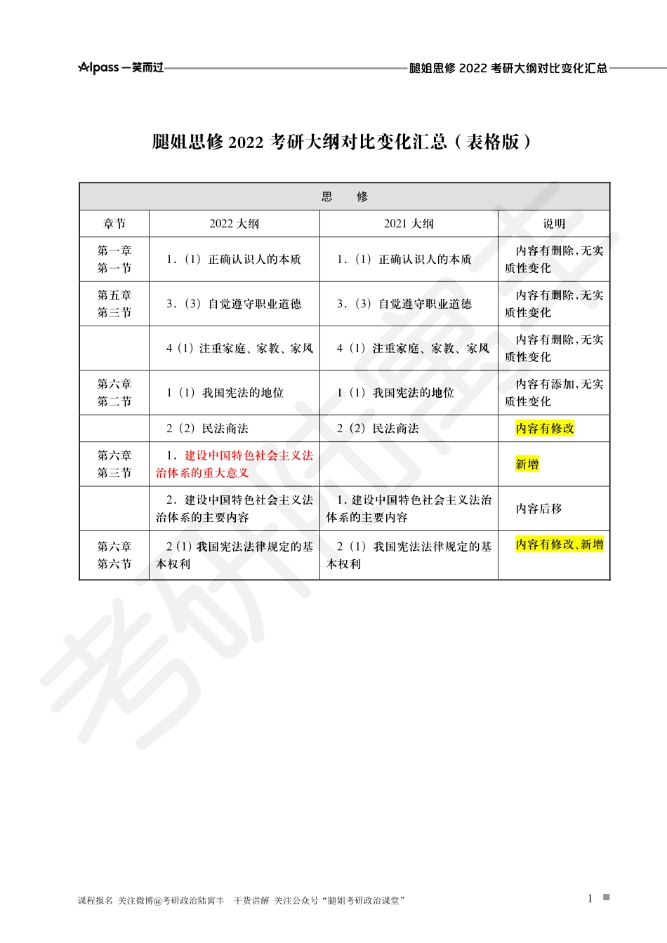 腿姐2022新大纲对比变动【思修表格版】.pdf_第1页