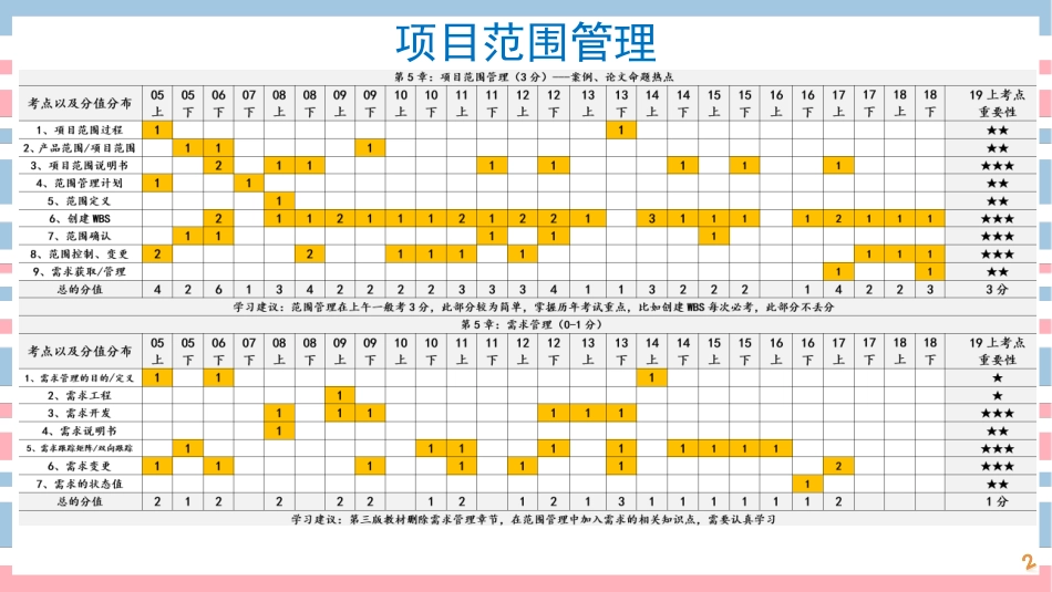 10讲-【第5章】项目范围管理(1).pdf_第2页