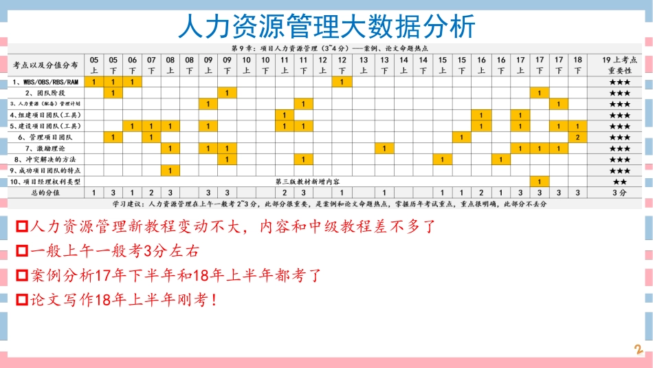 14讲-【第9章】项目人力资源管理(1).pdf_第2页