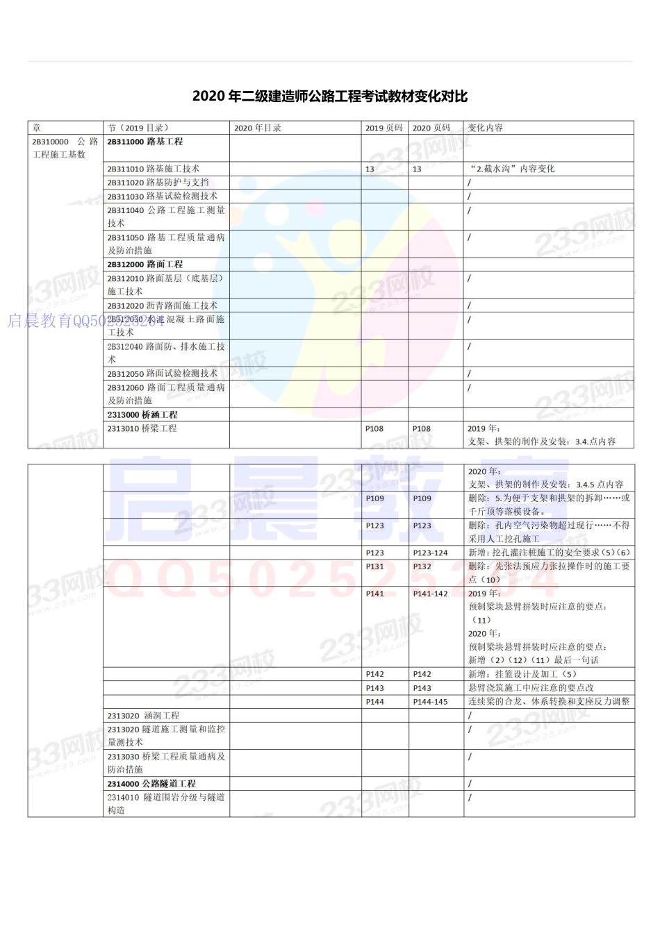 20年二建公路教材变化对比(1).pdf_第1页