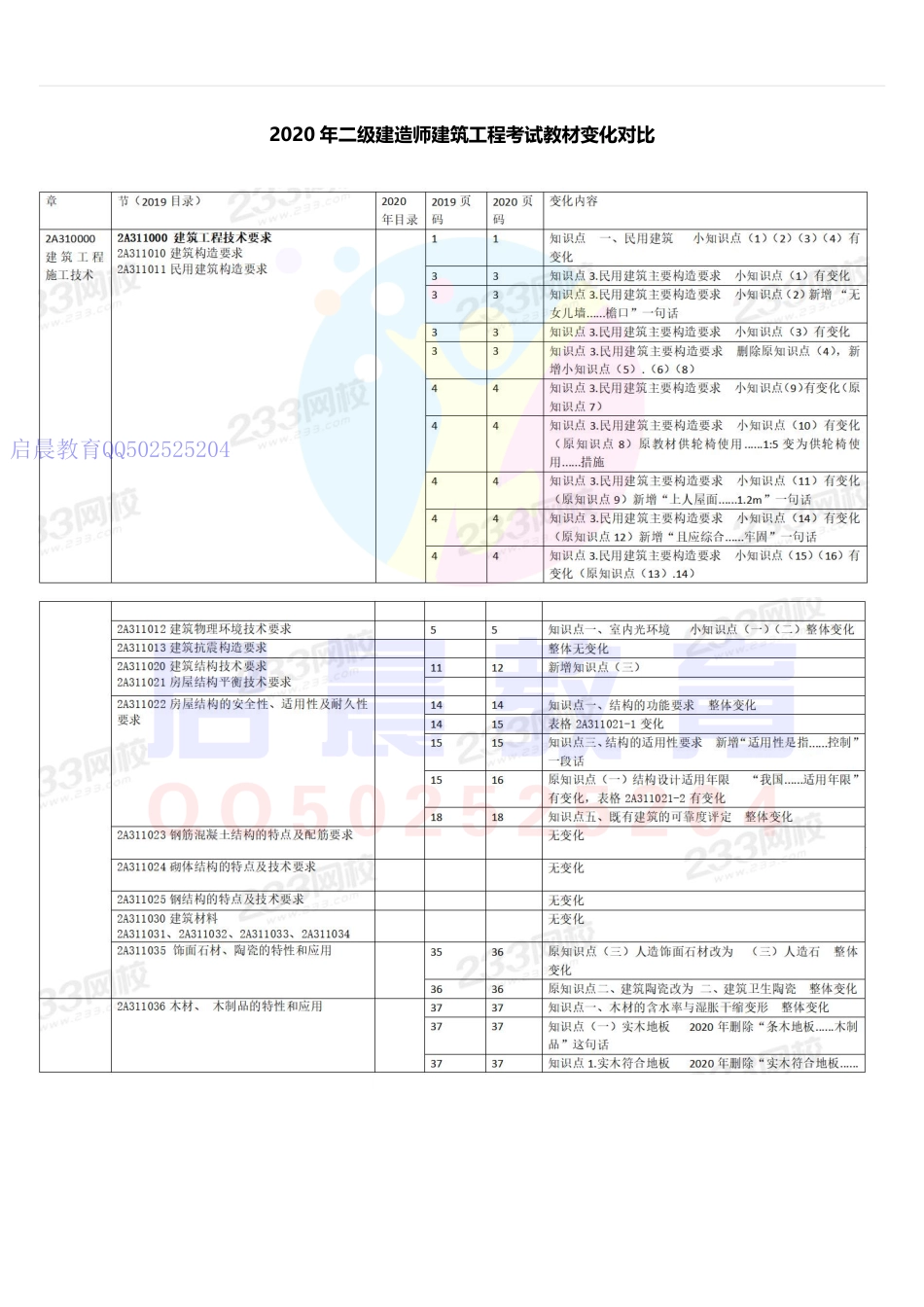 20年二建建筑教材变化对比(1).pdf_第1页