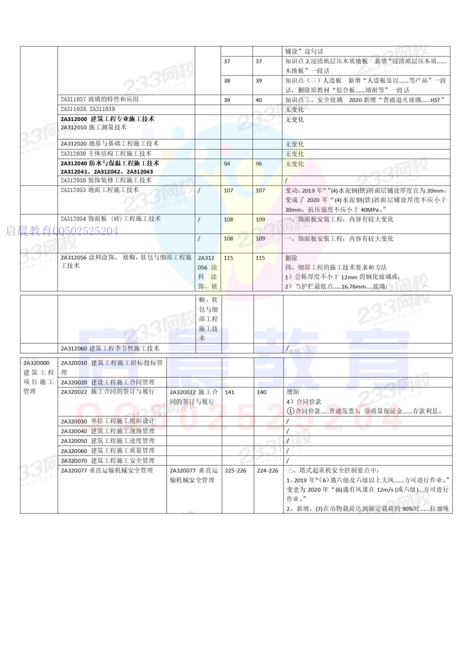 20年二建建筑教材变化对比(1).pdf_第2页