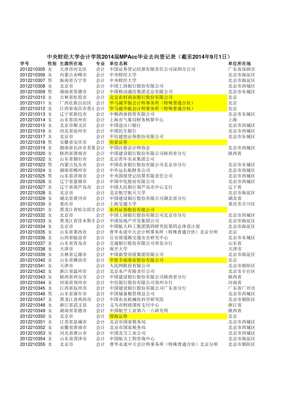 14届就业去向.pdf_第1页