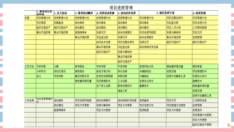 2019年软考中高项培训计算题专题课件(1).pdf_第3页