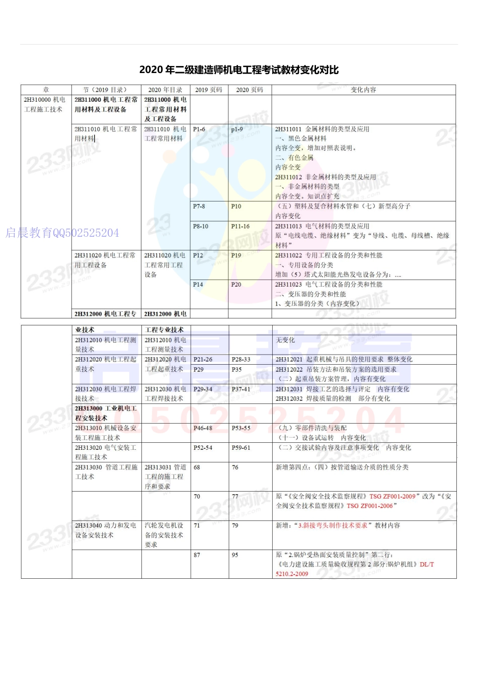 20年二建机电教材变化对比(1).pdf_第1页