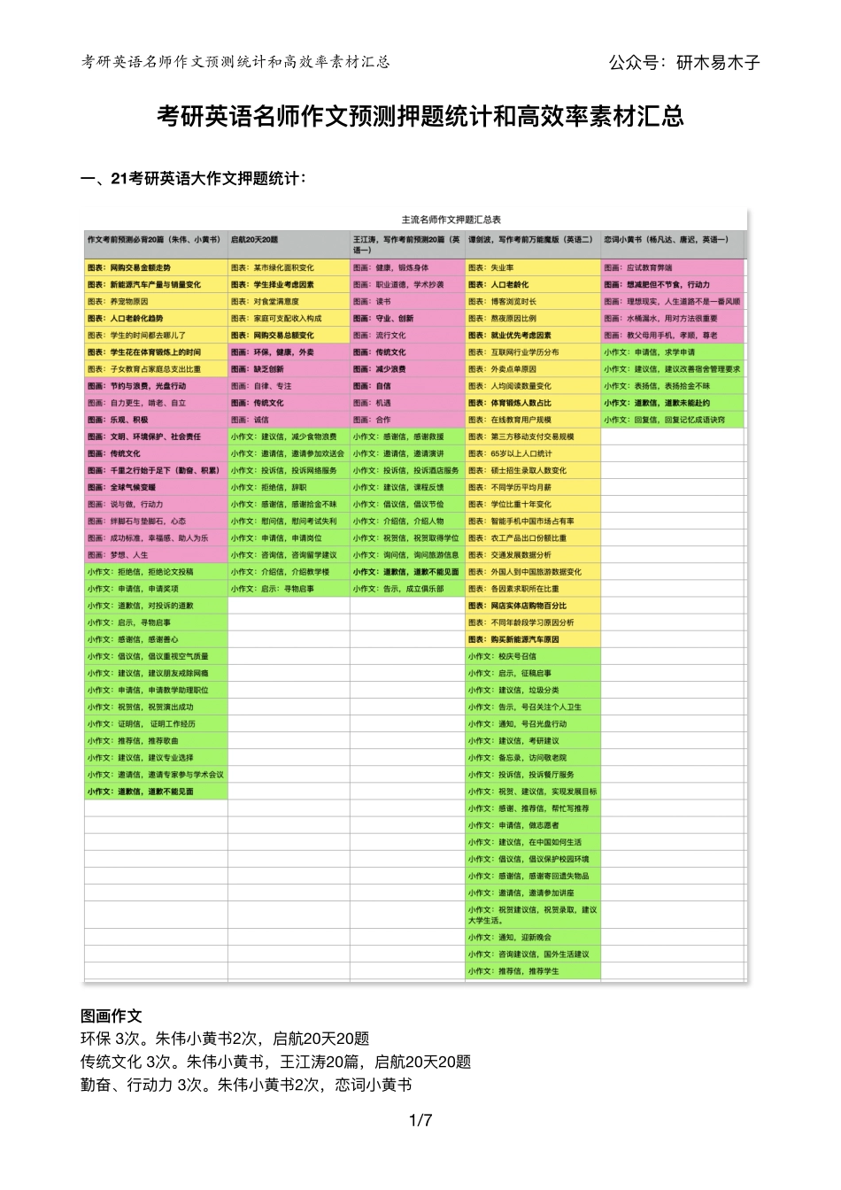 大作文考研英语名师作文押题统计和高效率素材汇总(2).pdf_第1页