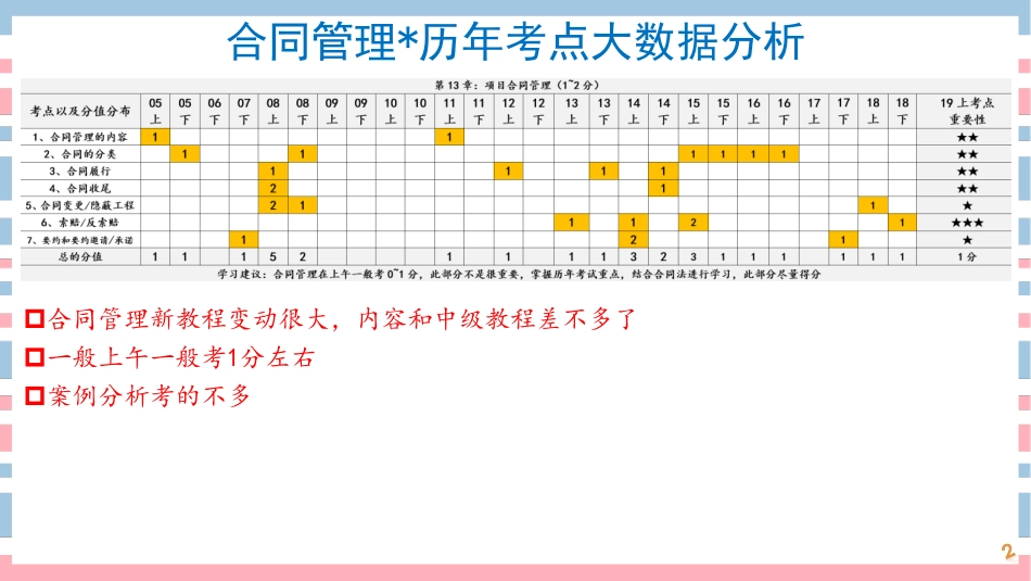 18讲-【第13章】项目合同管理(1).pdf_第2页