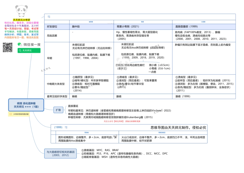 病理 消化道肿瘤 思维导图.pdf_第1页