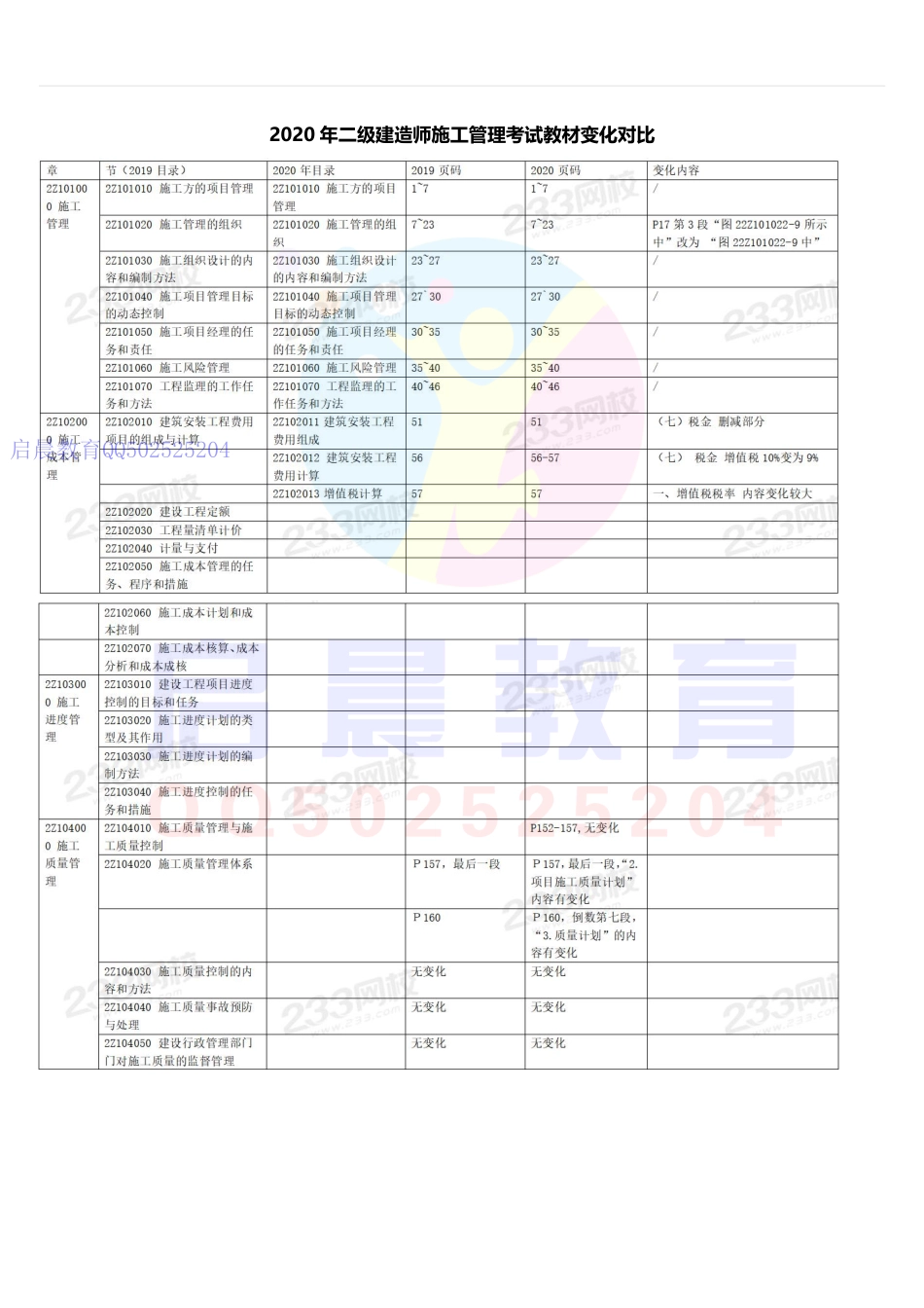 20年二建管理教材变化对比(1).pdf_第1页