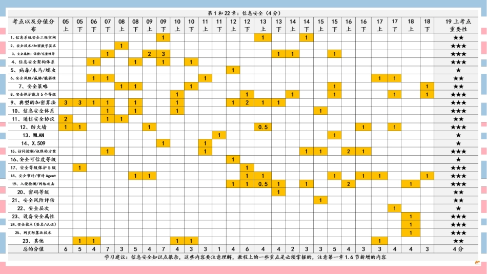 22讲-【第22章】信息安全管理(1).pdf_第2页