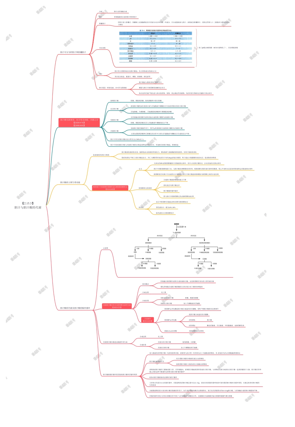 第二篇-第11章-胆汁与胆汁酸的代谢.pdf_第1页