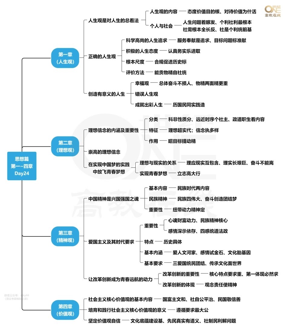 【领背导图-思修】考研政治30天选择题领背课程 思修领背思维导图[世纪高教在线]免费分享考研资料(1).pdf_第1页