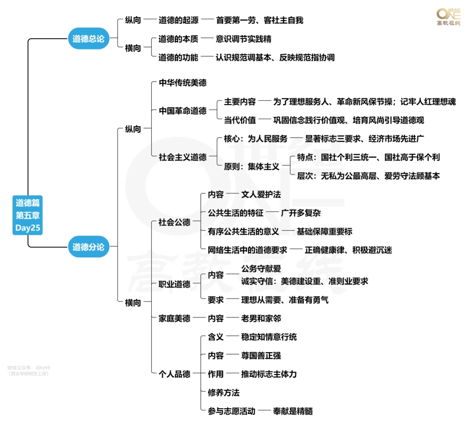 【领背导图-思修】考研政治30天选择题领背课程 思修领背思维导图[世纪高教在线]免费分享考研资料(1).pdf_第2页