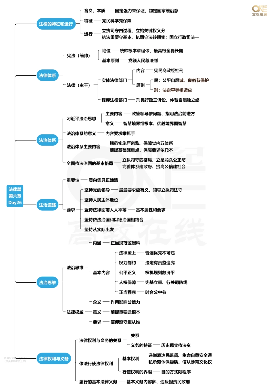 【领背导图-思修】考研政治30天选择题领背课程 思修领背思维导图[世纪高教在线]免费分享考研资料(1).pdf_第3页