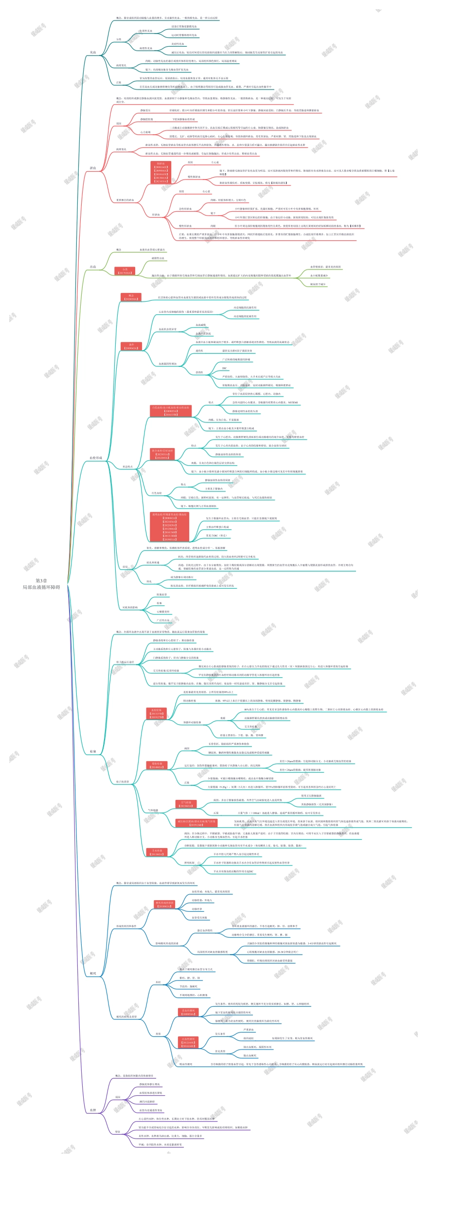 思维导图-第3章-局部血液循环障碍.pdf_第1页