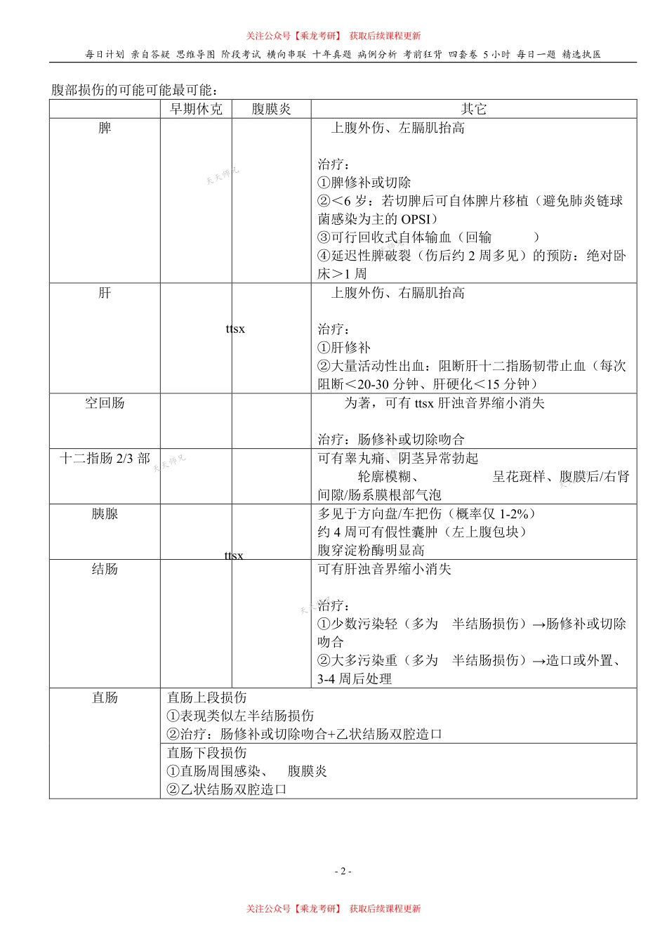 填空式讲义：外科 腹部损伤 核心-导图-真题-串联 天天师兄24考研 冲.pdf_第2页