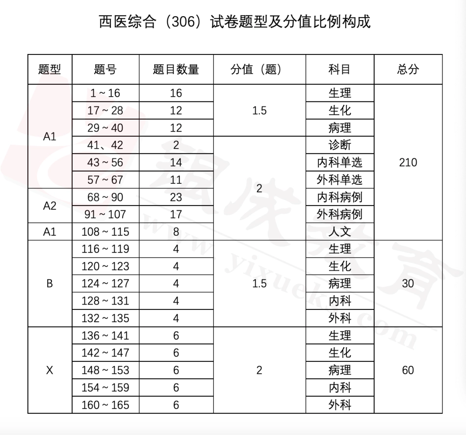 考研西综(306)试卷题型、分值比例及科目分布表00 .pdf_第1页