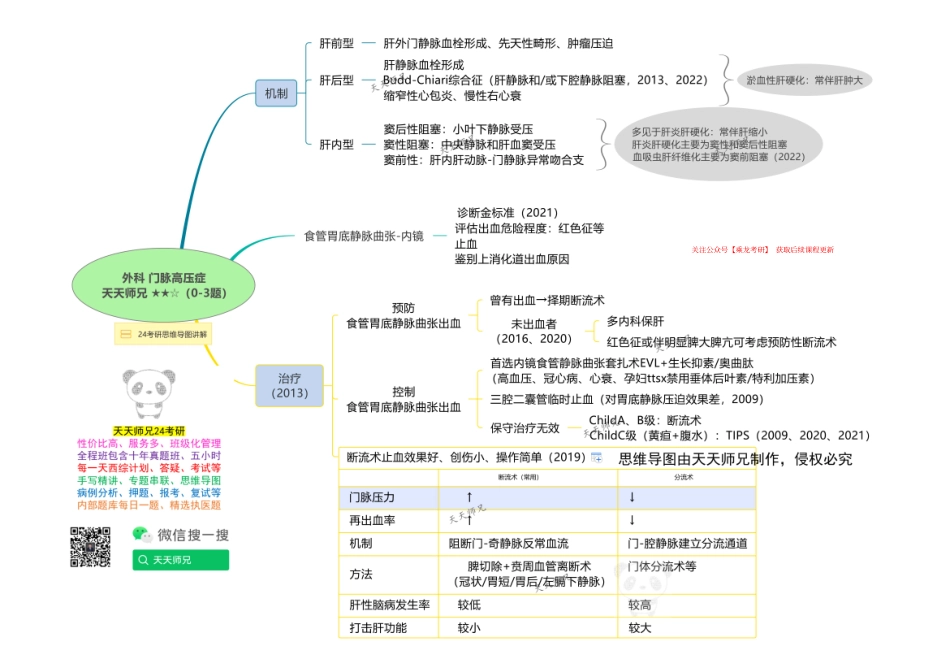 外科 门脉高压症 思维导图.pdf_第1页
