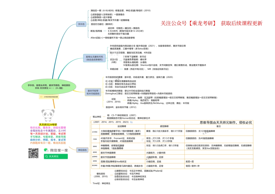 外科 手外伤、股骨头坏死、膝关节损伤、神经损伤 思维导图.pdf_第1页