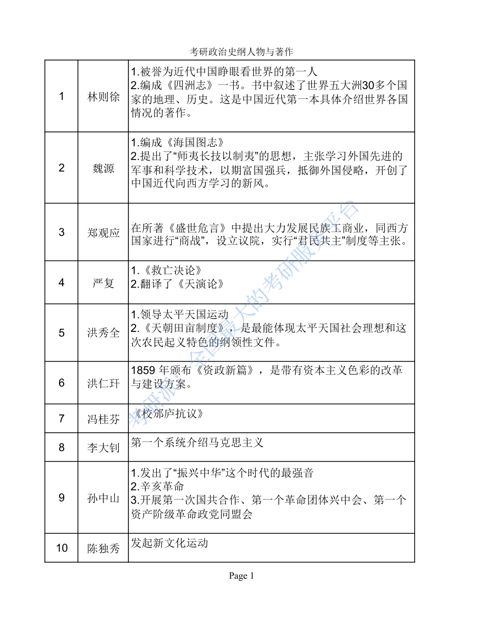 考研政治史纲人物与著作.pdf_第1页