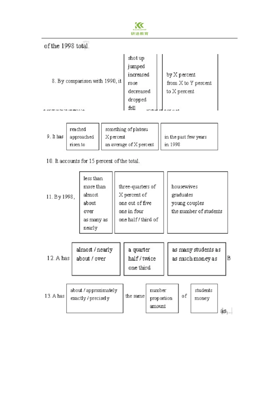 考研英语作文英语二图表作文万能句型.pdf_第2页