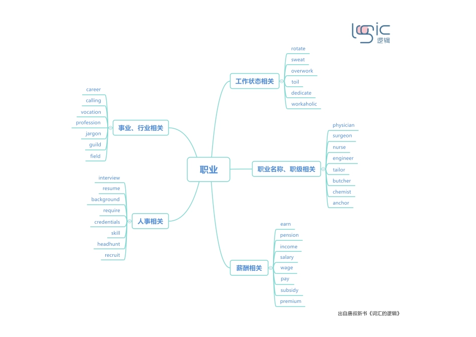 0职业 单元框架图.pdf_第1页