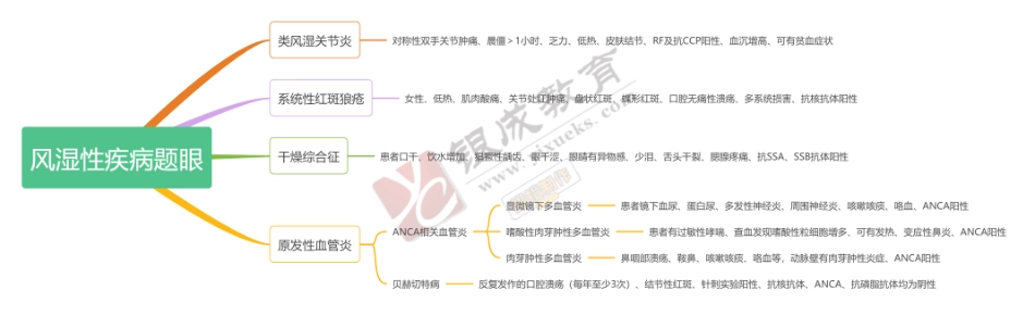 思维导图-风湿性疾病题眼 .pdf_第1页