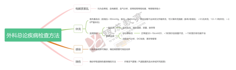 思维导图-外科总论疾病检查方法 .pdf_第1页