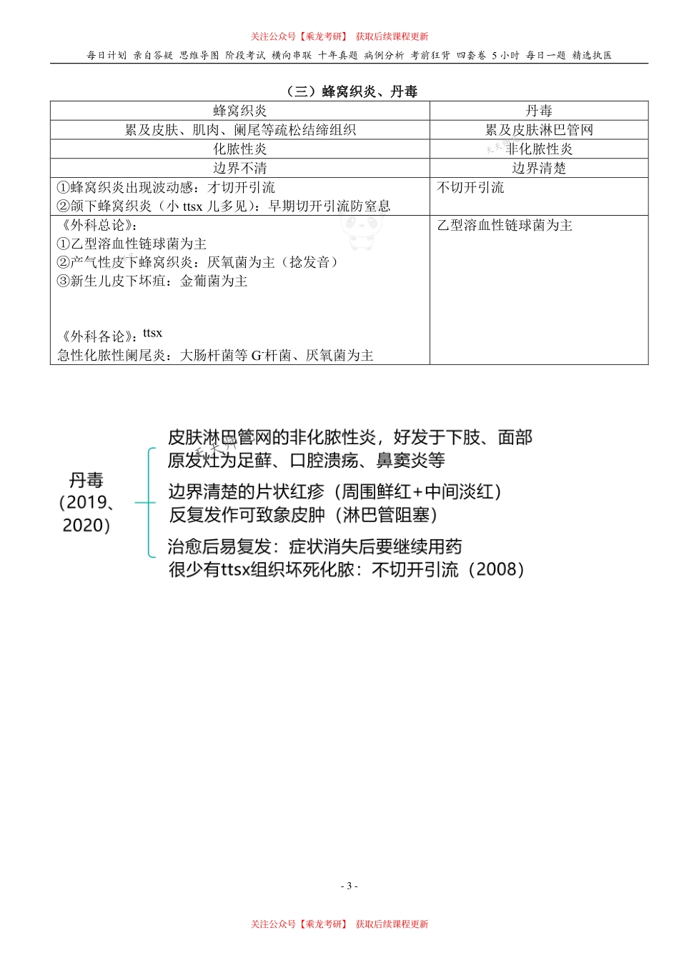 填空式讲义：外科 感染 核心-导图-真题-串联 天天师兄24考研 冲.pdf_第3页