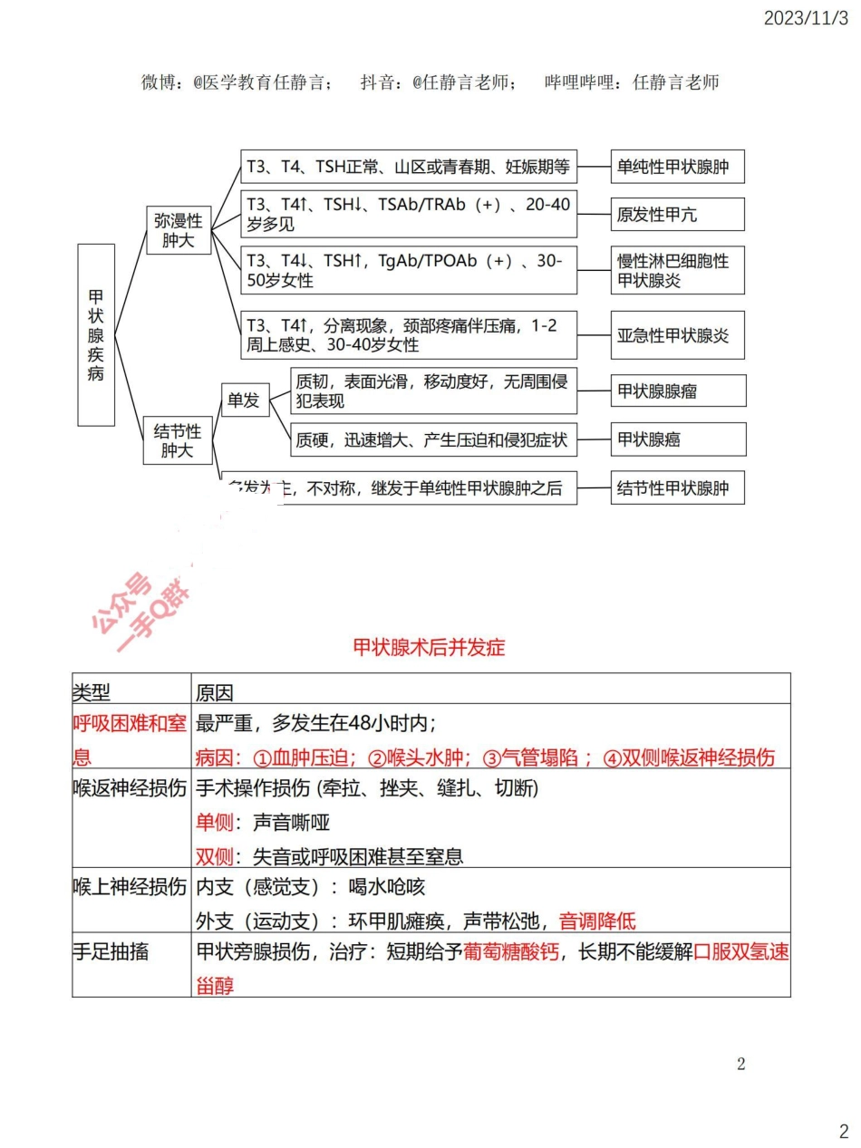 外科学冲刺2天课程--打印版_00.pdf_第2页