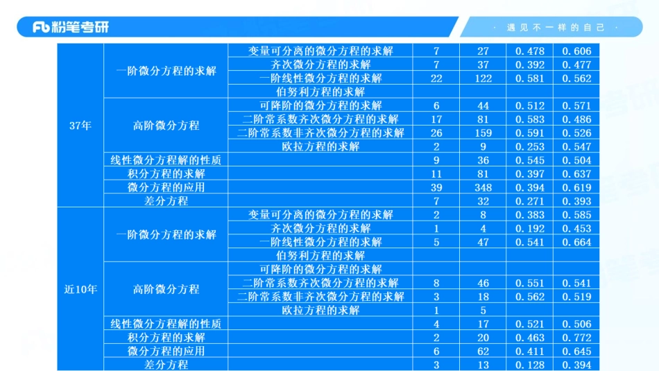 12.第九章——常微分方程1+考研数学李振（讲义+笔记）【公众号：小盆学长】免费分享.pdf_第3页